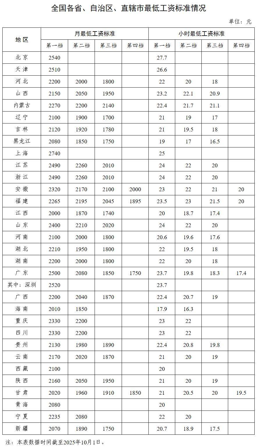 中央多次提“涨工资”后<strong></p>
<p>瑞波币今日价格</strong>,各省最低工资普涨 多省涨幅超10%