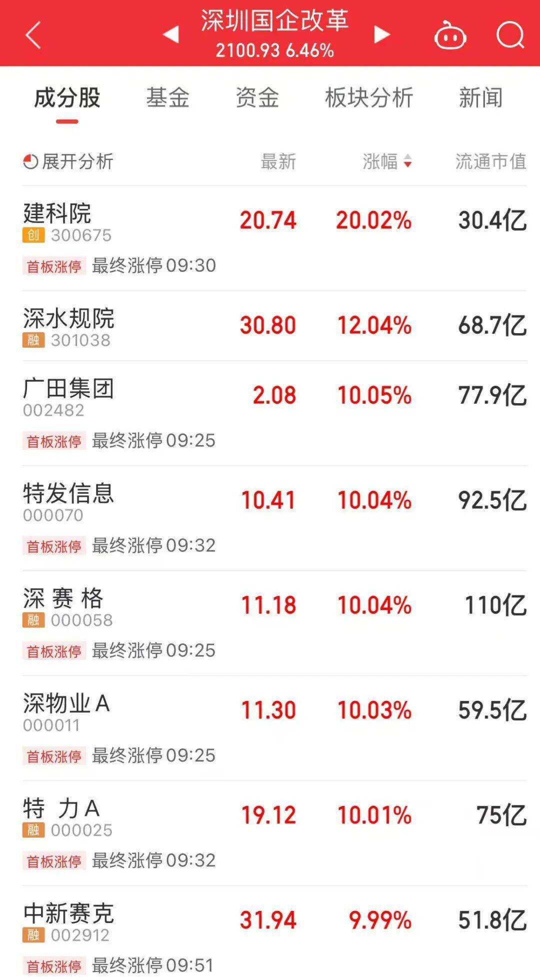 5分钟封涨停!人气龙头股<strong></p>
<p>瑞波币今日价格行情</strong>,10天9板