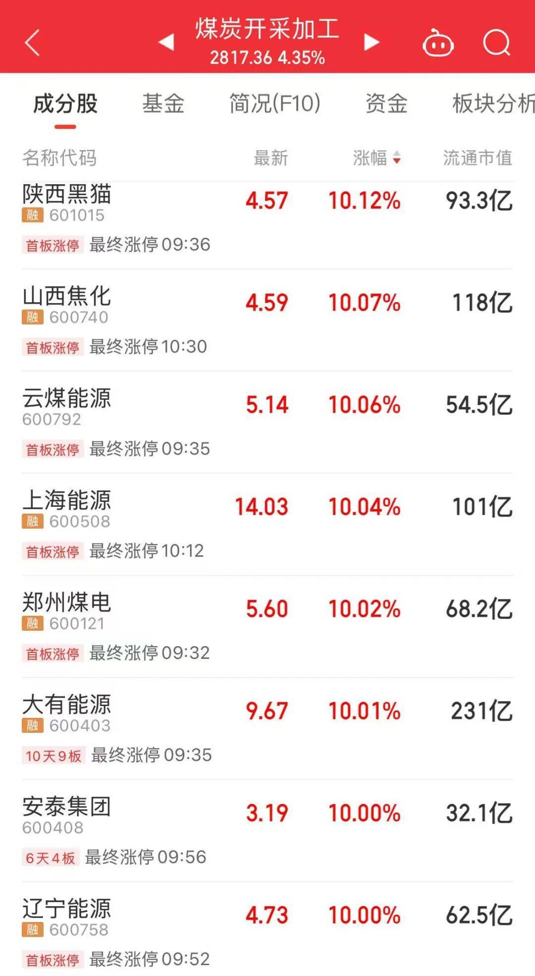 5分钟封涨停!人气龙头股<strong></p>
<p>瑞波币今日价格行情</strong>,10天9板