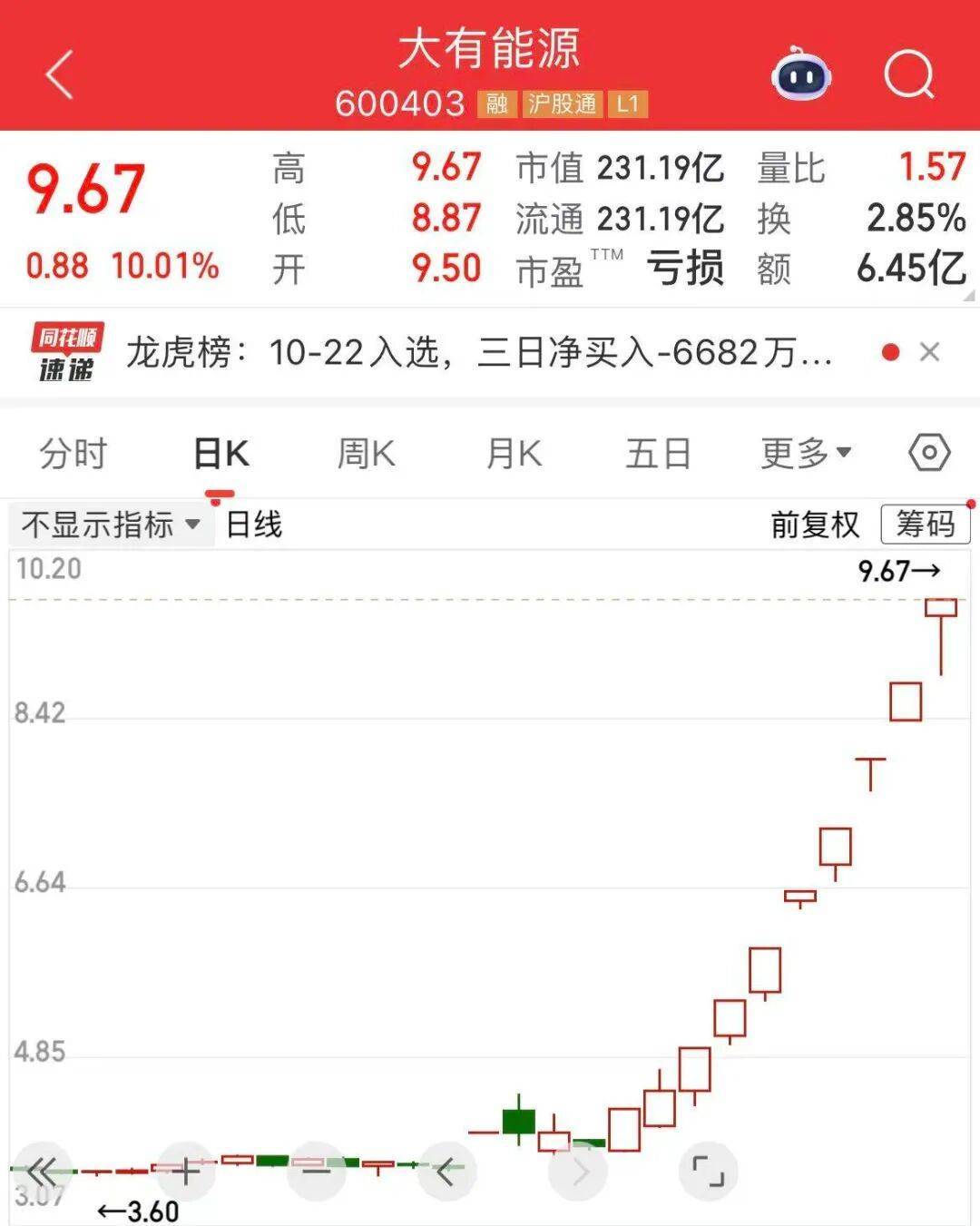 5分钟封涨停!人气龙头股<strong></p>
<p>瑞波币今日价格行情</strong>,10天9板