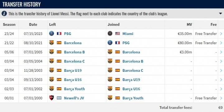 足坛罕见<strong></p>
<p>瑞波币今日价格行情</strong>!梅西或将在迈阿密退役 职业生涯总转会费仍为0