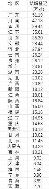 31省份去年婚姻数据公布<strong></p>
<p>瑞波币今日行情价</strong>，结婚人数十强省份出炉