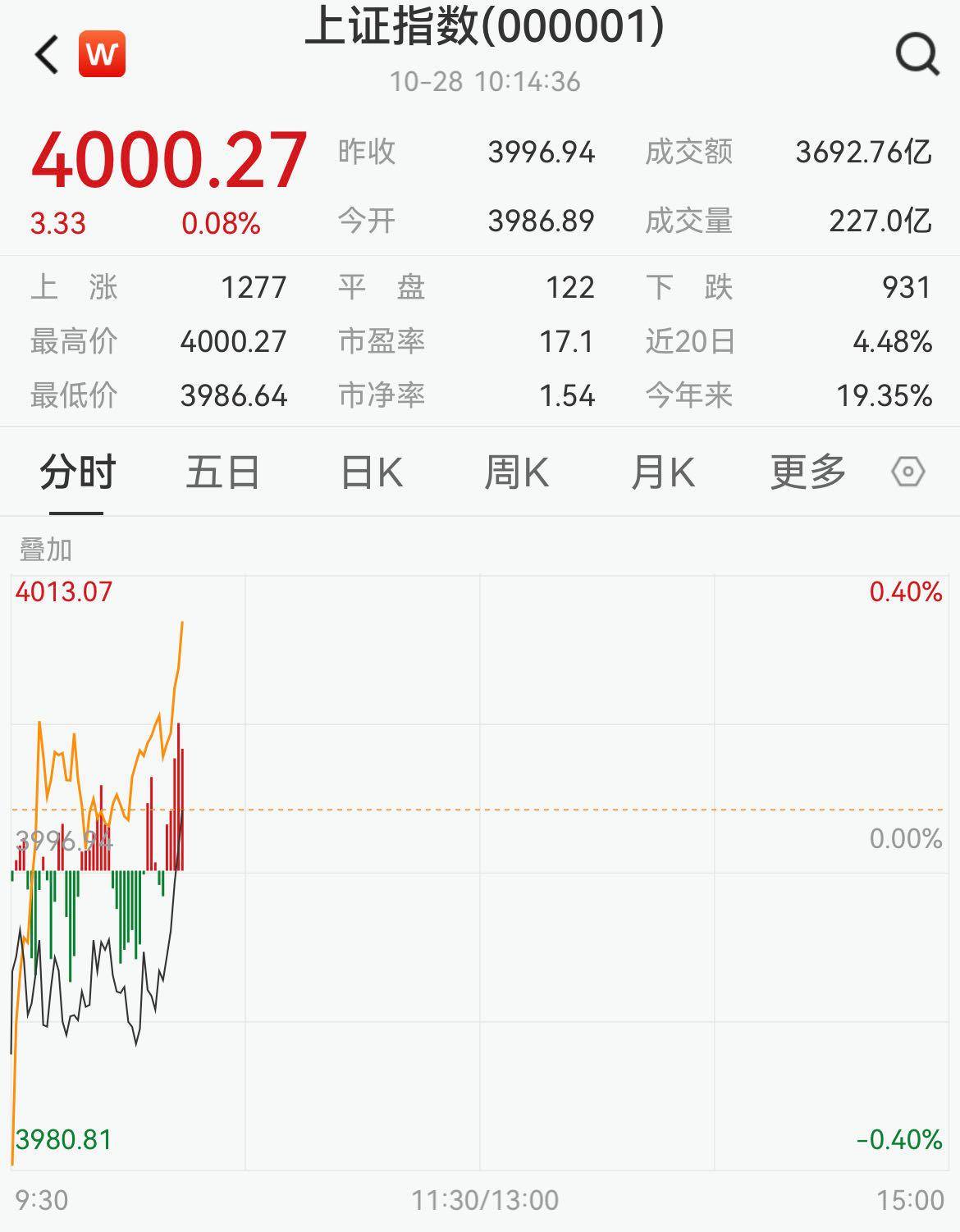 时隔十年，沪指重返4000点 专家：慢牛刚刚开始