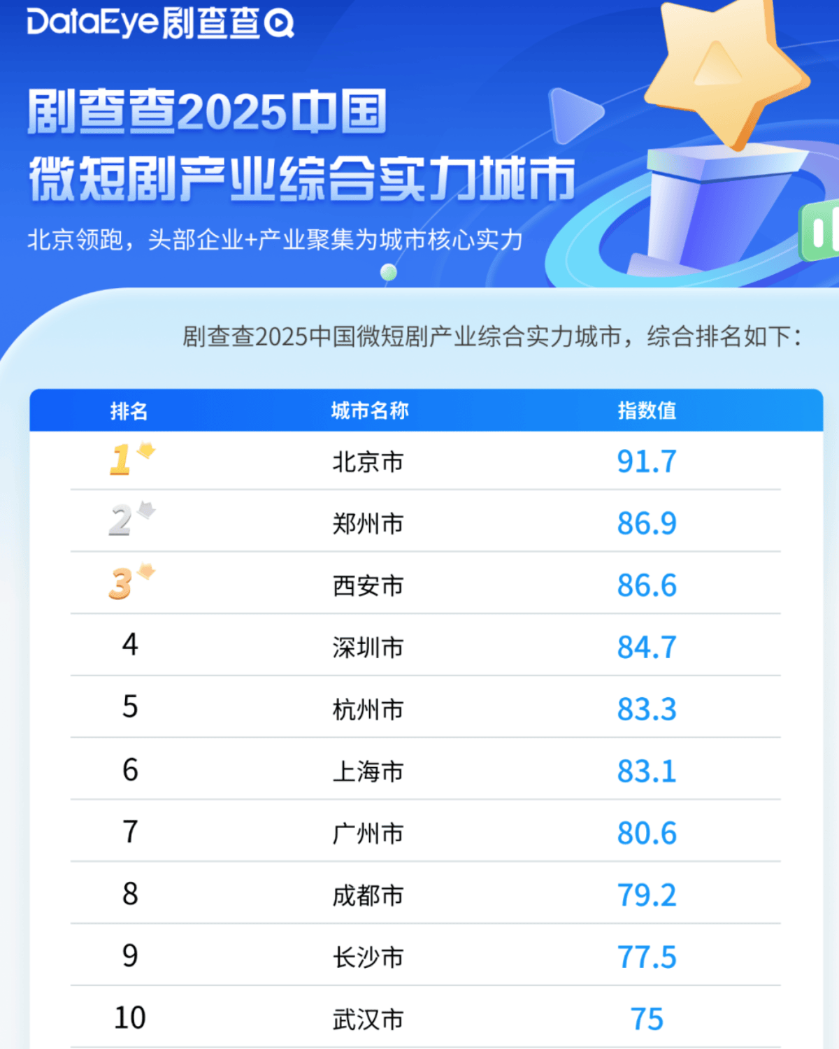 城市24小时 | 争夺“短剧之都”<strong></p>
<p>usdt泰达币</strong>,又一个中部省会入局