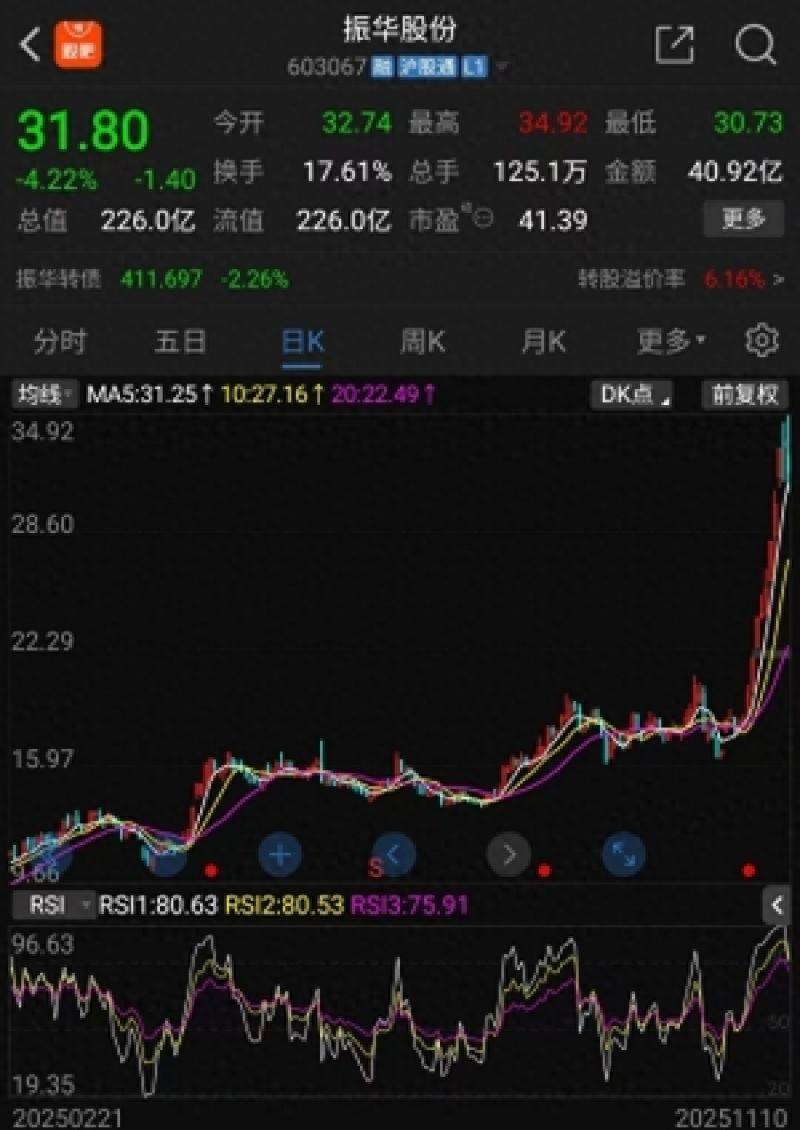 7天收获4个涨停<strong></p>
<p>aicoin</strong>,累计涨幅67%,振华股份凭什么成为近期市场“连板明星”?|掘金百分百