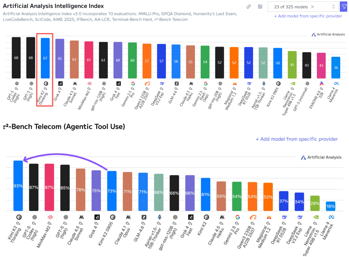460万美元训练!月之暗面万亿参数模型登顶开源榜首<strong></p>
<p>aicoin</strong>,国产模型的又一个DeepSeek时刻