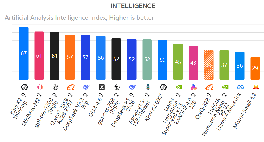 460万美元训练!月之暗面万亿参数模型登顶开源榜首<strong></p>
<p>aicoin</strong>,国产模型的又一个DeepSeek时刻