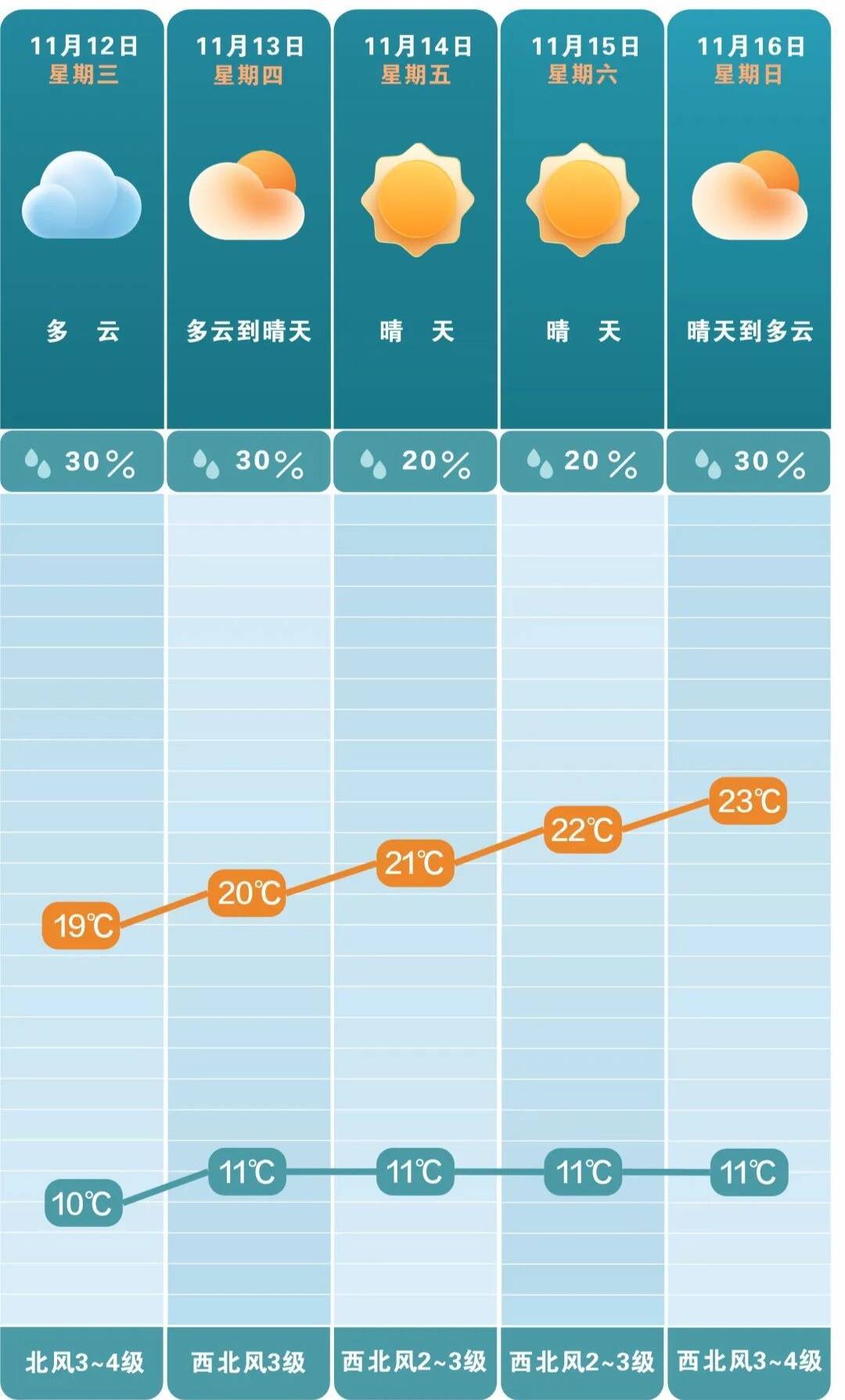 最低3℃<strong></p>
<p>aicoin官网</strong>!长沙接下来的气温……