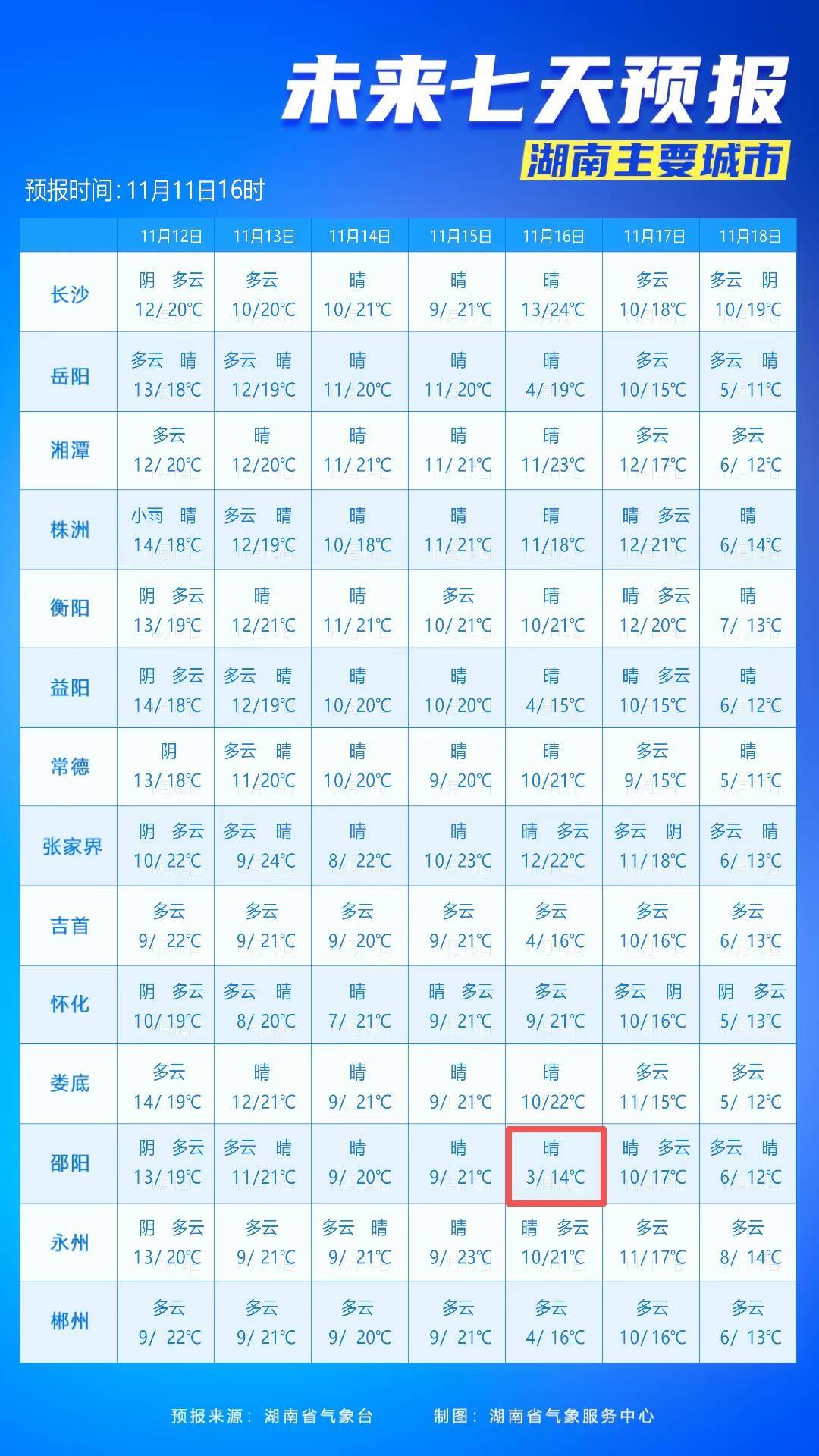 最低3℃<strong></p>
<p>aicoin官网</strong>!长沙接下来的气温……