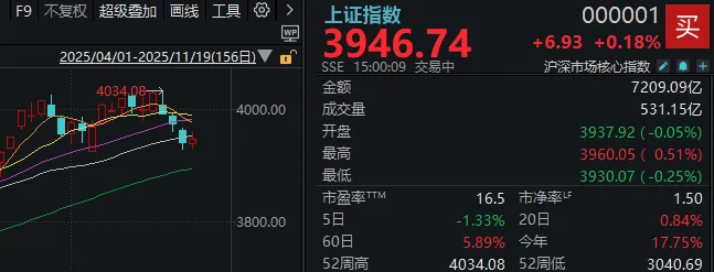 午后<strong></p>
<p>binance</strong>,A股止跌回升!明天凌晨这件事,很多人都在等