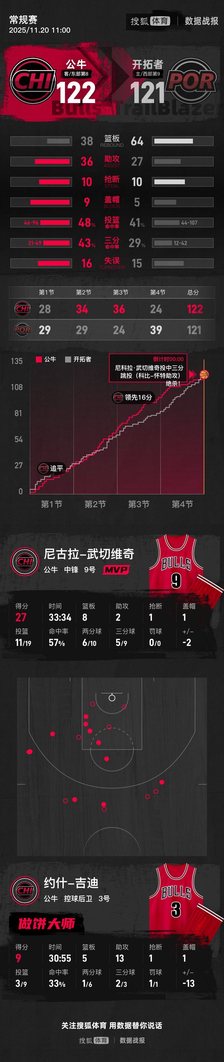 杨翰森2分2篮板1助攻 开拓者遭公牛绝杀