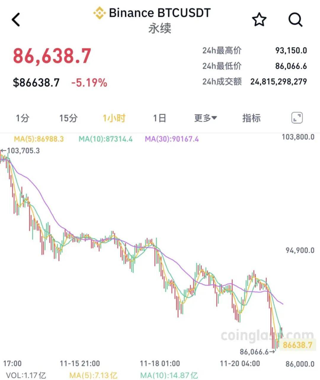 全线大跌<strong></p>
<p>binance官网</strong>!23万人爆仓!59亿“灰飞烟灭”......