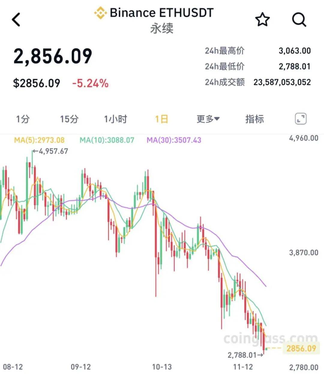 全线大跌<strong></p>
<p>binance官网</strong>!23万人爆仓!59亿“灰飞烟灭”......