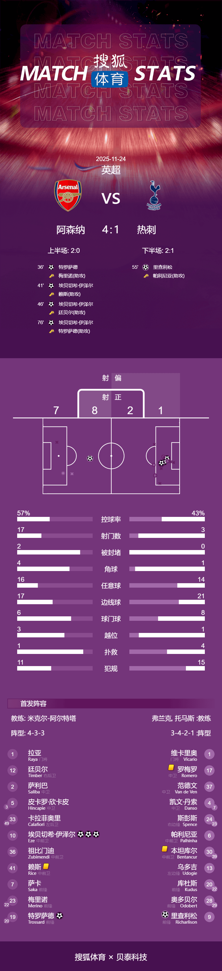 英超-埃泽戴帽特罗萨德传射 阿森纳4-1热刺以6分优势领跑