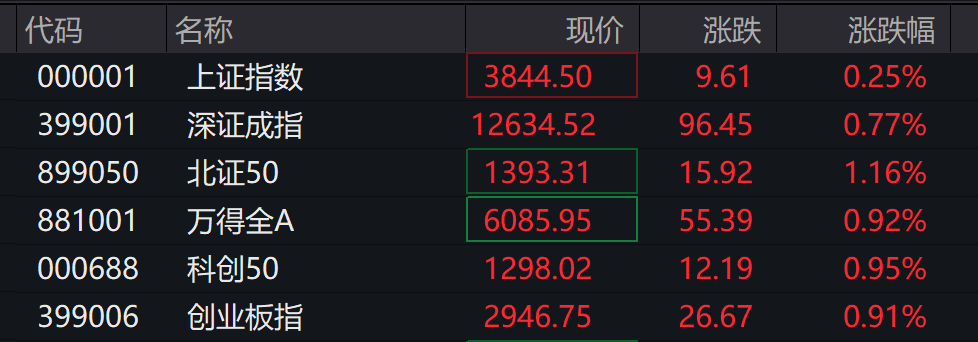 A股三大指数翻红，创业板涨近1%，AI应用领涨，港股高开高走，恒指、恒科指涨超2%，科网、新能源车反弹