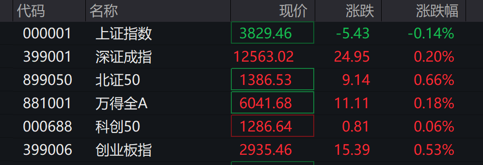 A股三大指数翻红<strong></p>
<p>binance平台</strong>,创业板涨近1%,AI应用领涨,港股高开高走,恒指、恒科指涨超2%,科网、新能源车反弹