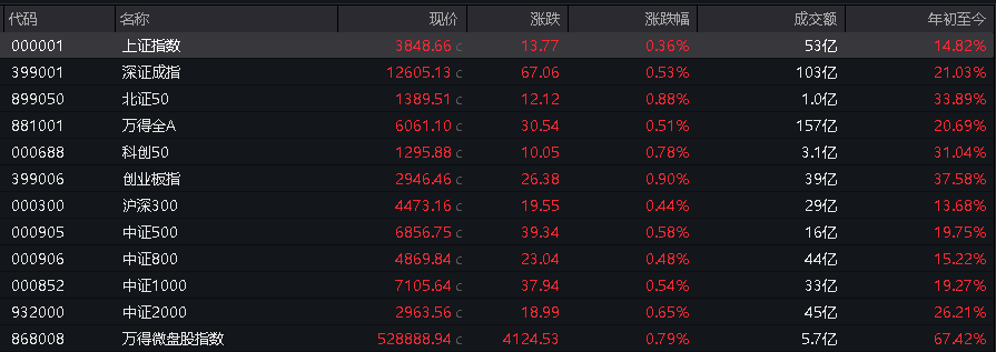 A股三大指数翻红<strong></p>
<p>binance平台</strong>,创业板涨近1%,AI应用领涨,港股高开高走,恒指、恒科指涨超2%,科网、新能源车反弹