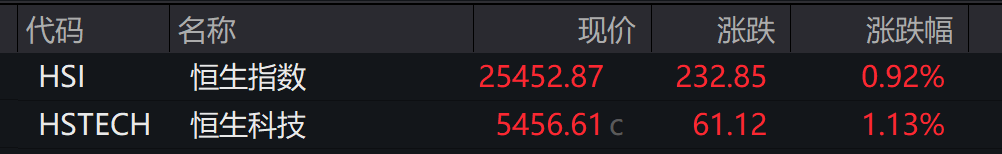 A股三大指数翻红<strong></p>
<p>binance平台</strong>,创业板涨近1%,AI应用领涨,港股高开高走,恒指、恒科指涨超2%,科网、新能源车反弹