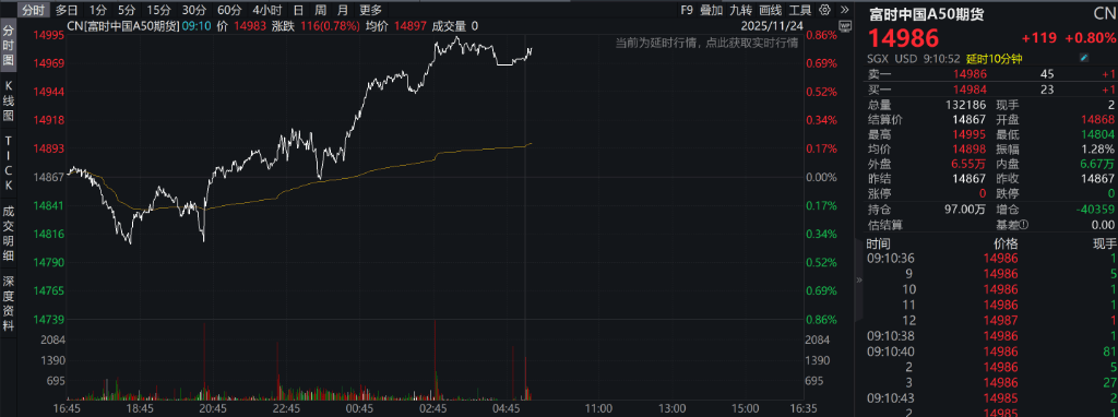 A股三大指数翻红<strong></p>
<p>binance平台</strong>,创业板涨近1%,AI应用领涨,港股高开高走,恒指、恒科指涨超2%,科网、新能源车反弹