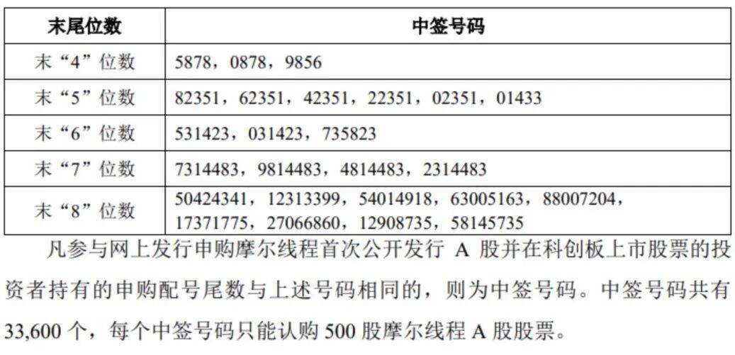 “中国版英伟达”<strong></p>
<p>币安binance</strong>,中签号公布!