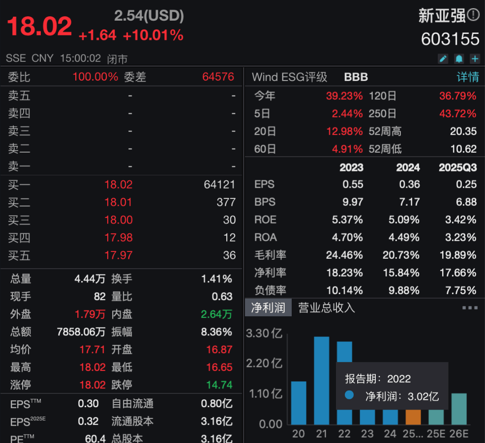 邯郸国资拟出资19.6亿元<strong></p>
<p>币安binance</strong>,溢价15%拿下新亚强控股权