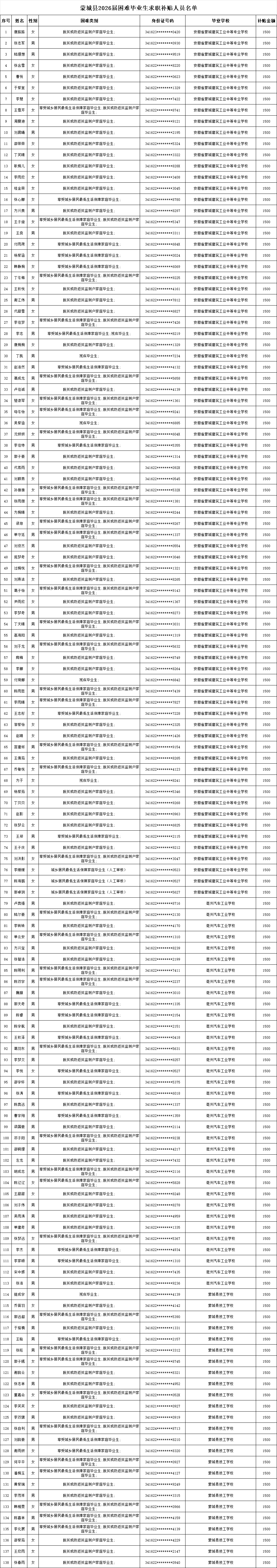 蒙城138人<strong></p>
<p>crypto</strong>!补贴名单公示