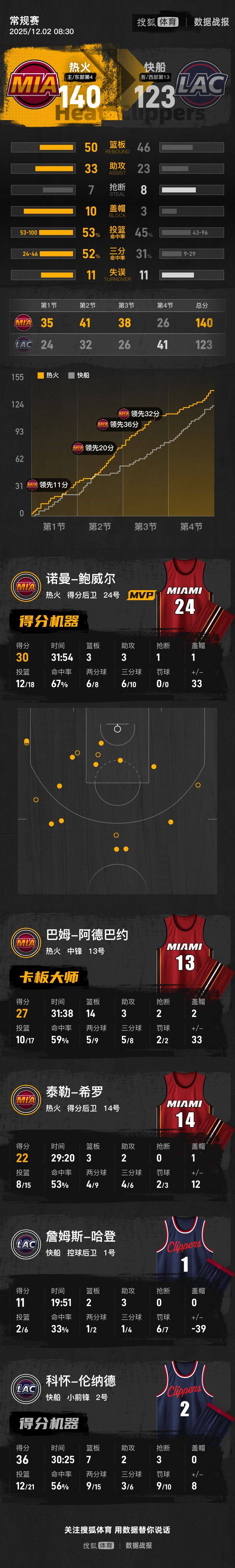 伦纳德36+7哈登11分 快船不敌热火遭遇5连败