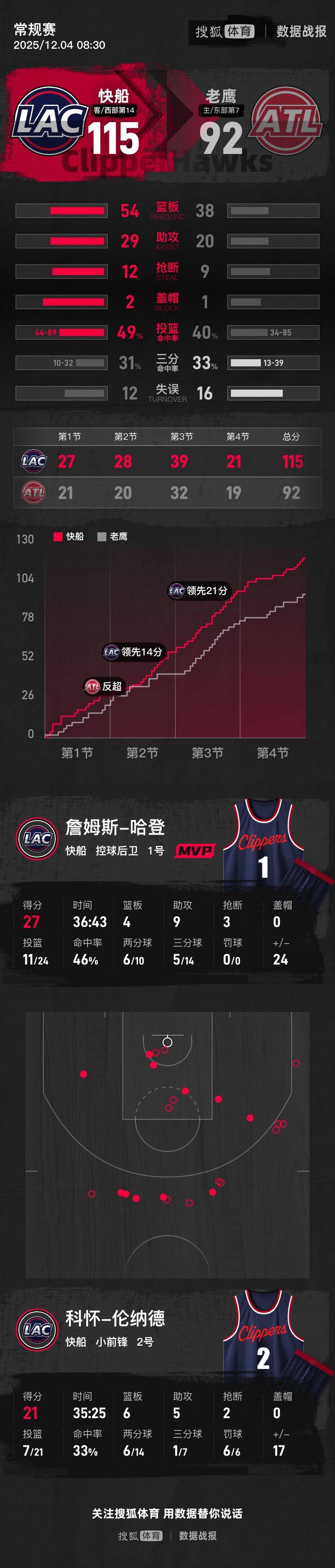 哈登27分9助9伦纳德21分 快船客场大胜老鹰