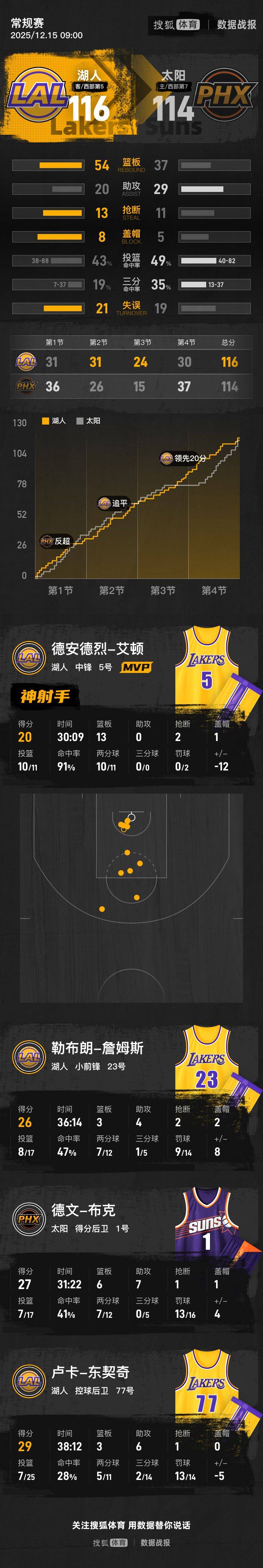 詹姆斯制胜罚球狄龙2T遭驱逐 湖人险胜太阳