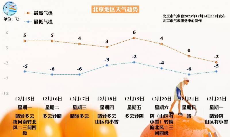 风雪过后夜间持续低温 北京下周后期仍有冷空气