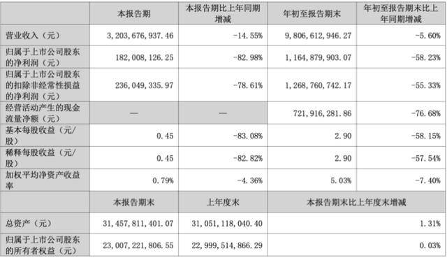 三季度净利暴跌83％后<strong></p>
<p>usdc</strong>，“东北药茅”长春高新靠第七次融资续命？