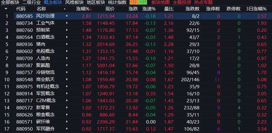 沪指下跌0.11%<strong></p>
<p>usdc</strong>,CPO概念回调,商业航天持续强势