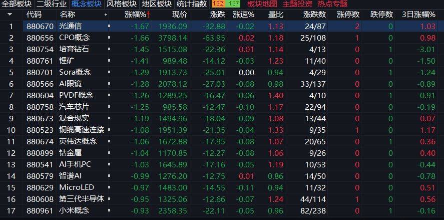 沪指下跌0.11%<strong></p>
<p>usdc</strong>,CPO概念回调,商业航天持续强势