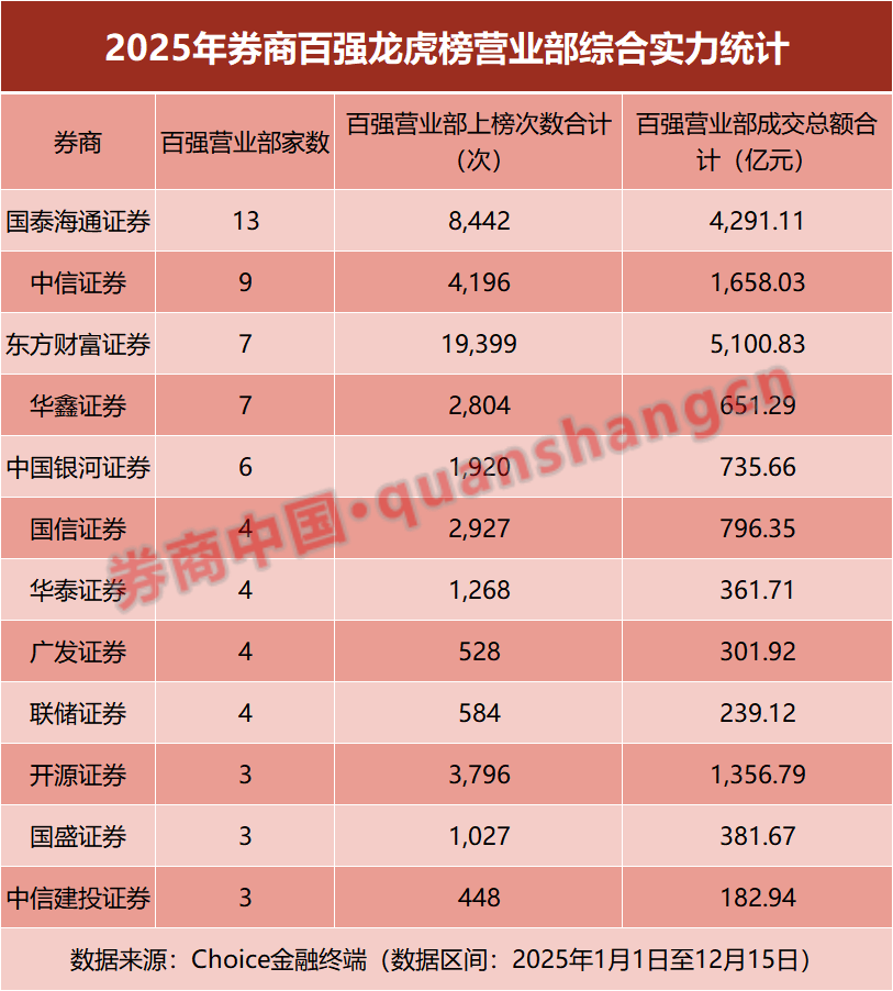 龙虎榜成交额刷新历史新高！百强营业部出炉，“拉萨天团”包揽前三，开源跃居第四