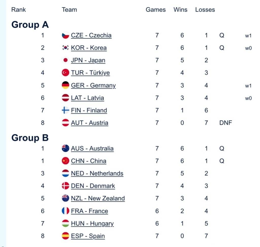 中国混双冰壶小组第二出线<strong></p>
<p>xlm币</strong>,需连赢两场附加赛才能晋级冬奥会