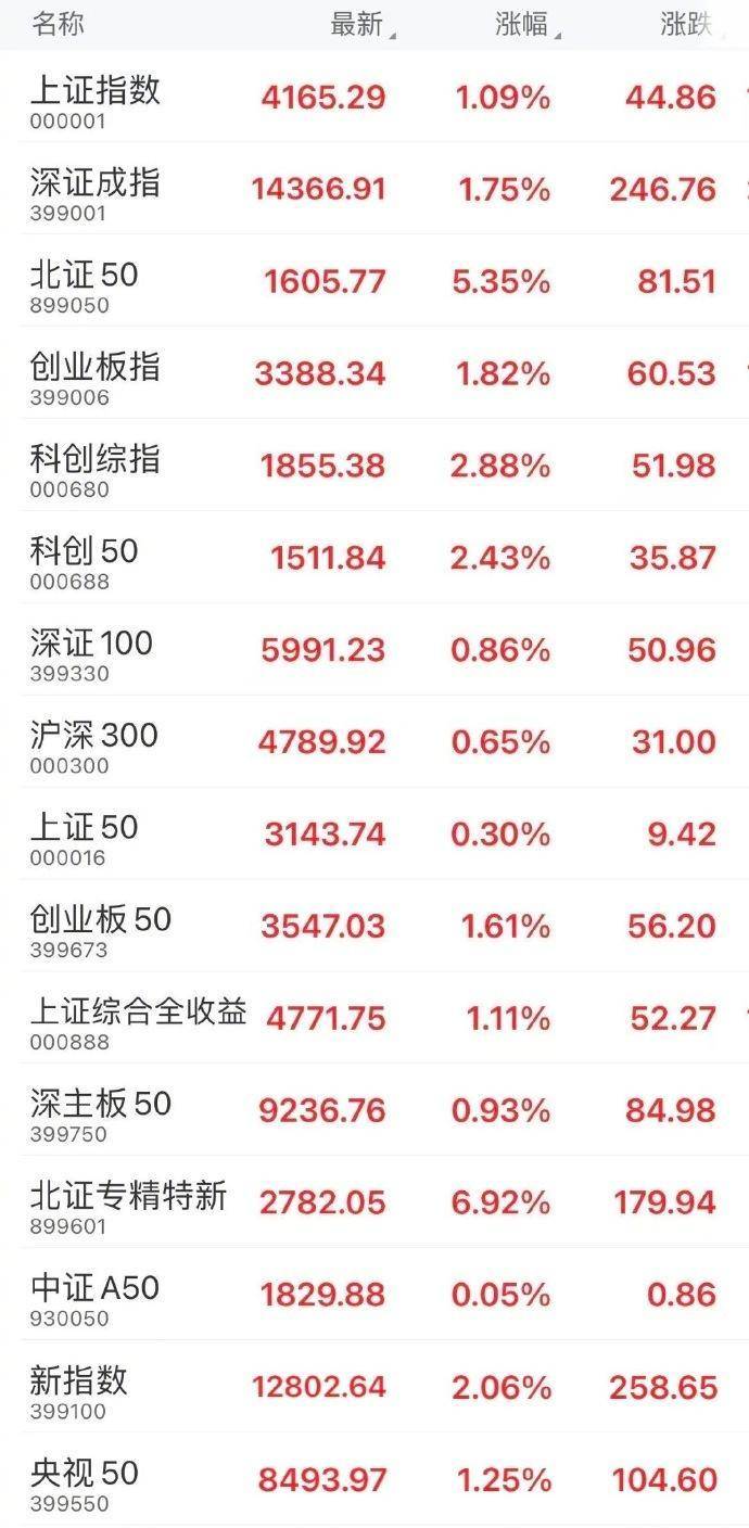 A股成交额超3.6万亿元，创历史新高