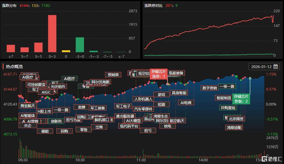 A股收评：沪指劲涨1.09%！AI应用、商业航天掀涨停潮，保险股下挫