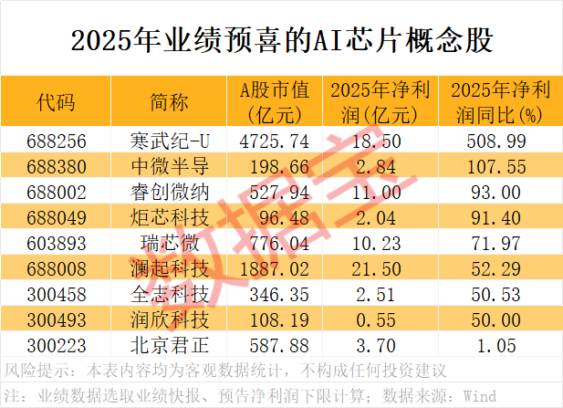 A股开门红<strong></p>
<p>现货挂牌</strong>，300442，开盘涨停！AI芯片新突破，12股获抢筹
