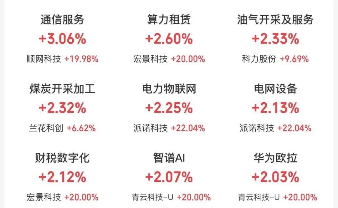 三大股指跌幅大幅收窄，超4000只个股下跌，中国石油再度飙升！G7将讨论释放石油储备，国际油价快速回落｜A股收盘