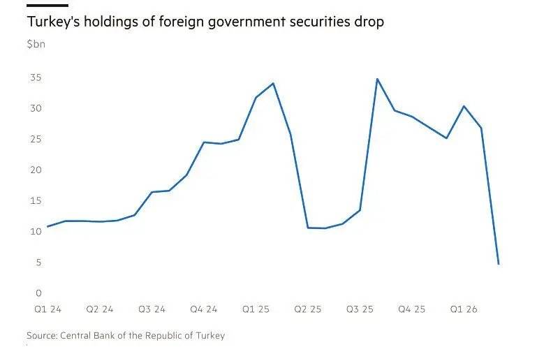 自伊朗战争以来<strong></p>
<p>现货平台排名</strong>，全球央行抛售了900亿美债