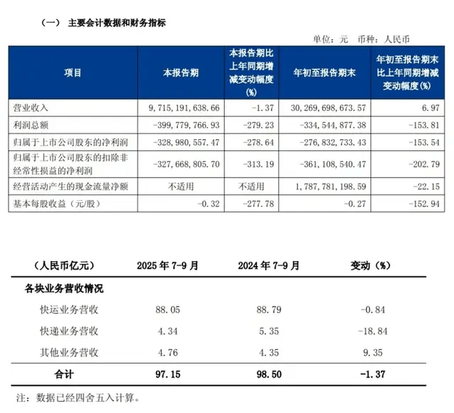 一代快运巨头退市<strong></p>
<p>现货黄金外汇</strong>,彻底卖身京东:传奇落幕背后,物流行业又要变天了