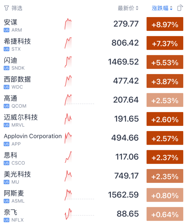 今夜<strong></p>
<p>期货和现货价格</strong>，美股存储芯片、光通信暴涨！土耳其股市，暴跌熔断！