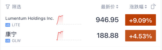 今夜<strong></p>
<p>期货和现货价格</strong>，美股存储芯片、光通信暴涨！土耳其股市，暴跌熔断！