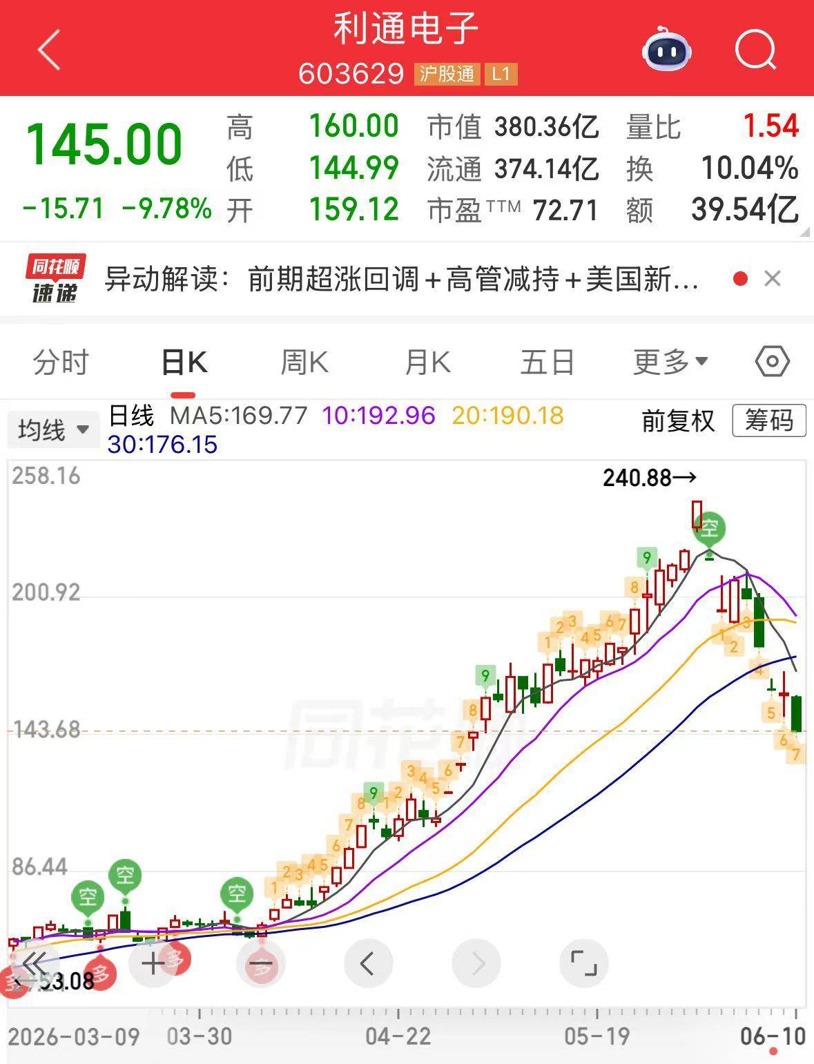 股价跌近40%！算力“妖股”再度逼近跌停<strong></p>
<p>现货投资平台</strong>，此前澄清无重大利空