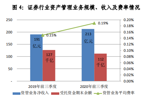 证券资产管理业务(证券资产管理业务信息披露)