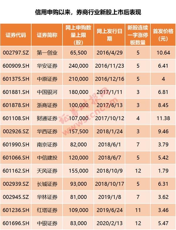 新股证券(新股证券股几个涨停)