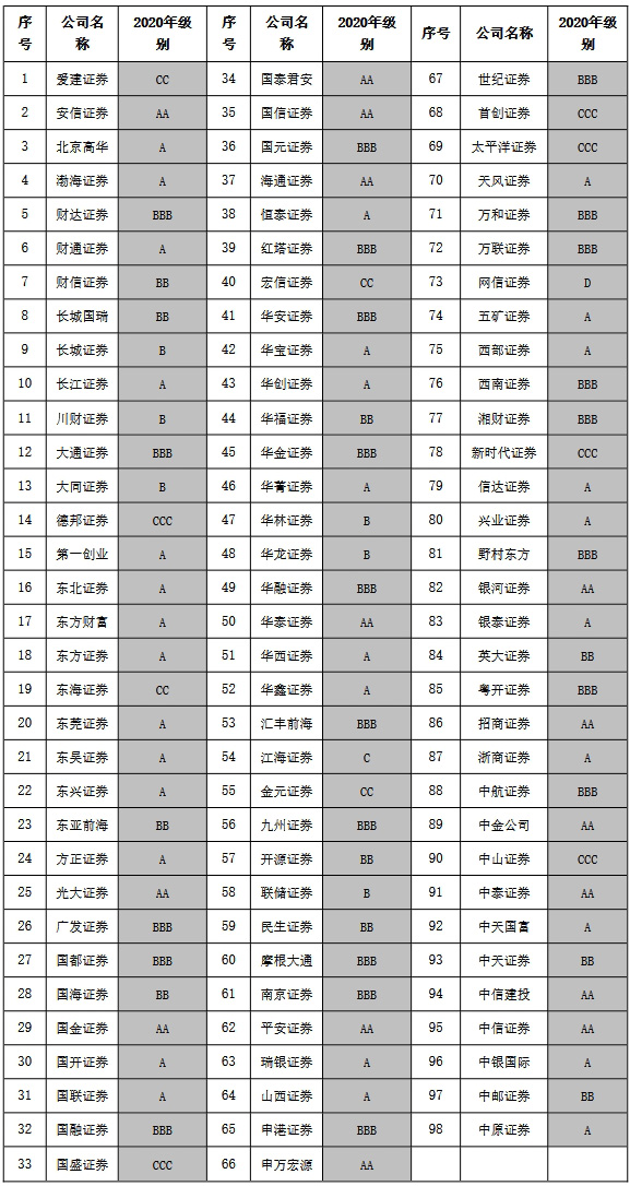 证券公司分类(证券公司分类结果2022)