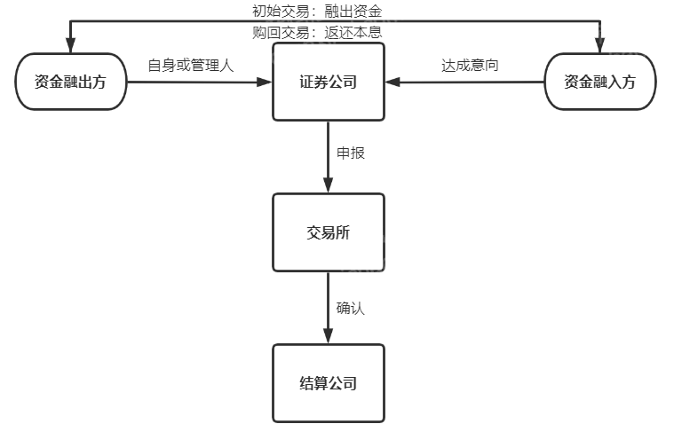 证券质押(证券质押式回购)