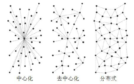 去中心化(去中心化是什么意思,白话)